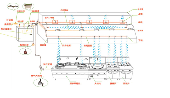 廚房滅火系統設計 廚房滅火系統設計
